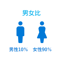 男女比 男性10％ 女性90％